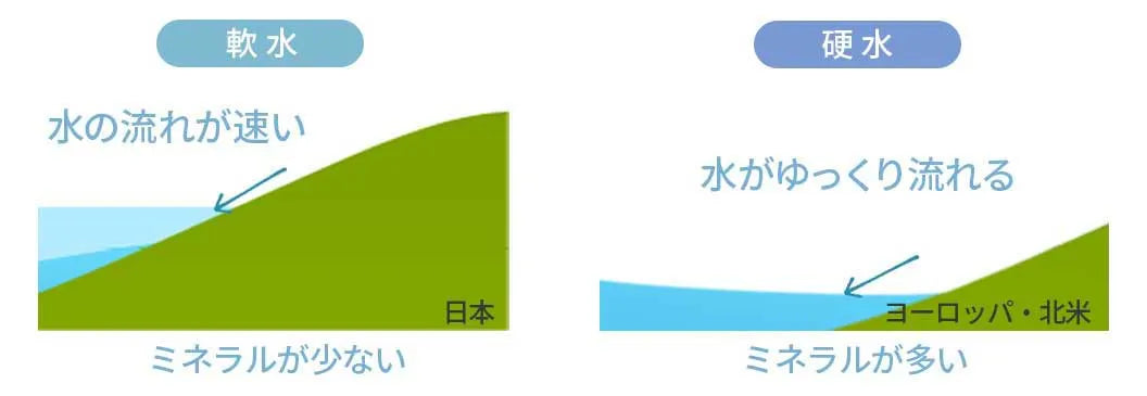 硬水.軟水出来上がる過程に違いがあるのか!?🌊✨